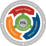 Circulo ITIL