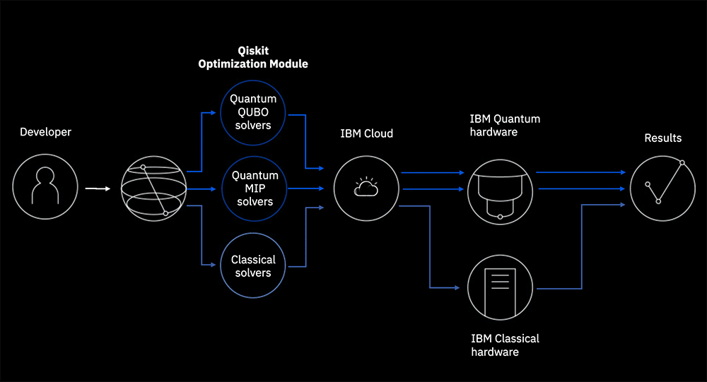 QisKit IBM